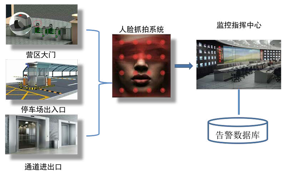 军队可见光人脸抓拍比对及预警系统