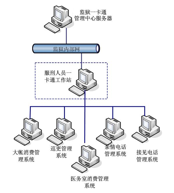 服刑人员一卡通管理系统
