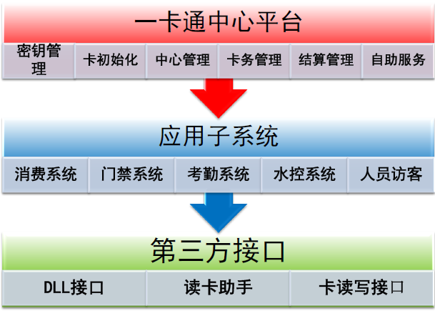 一卡通管理系统